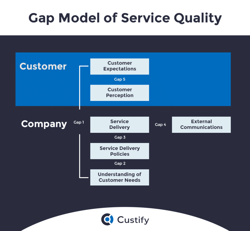 gap model of service quality