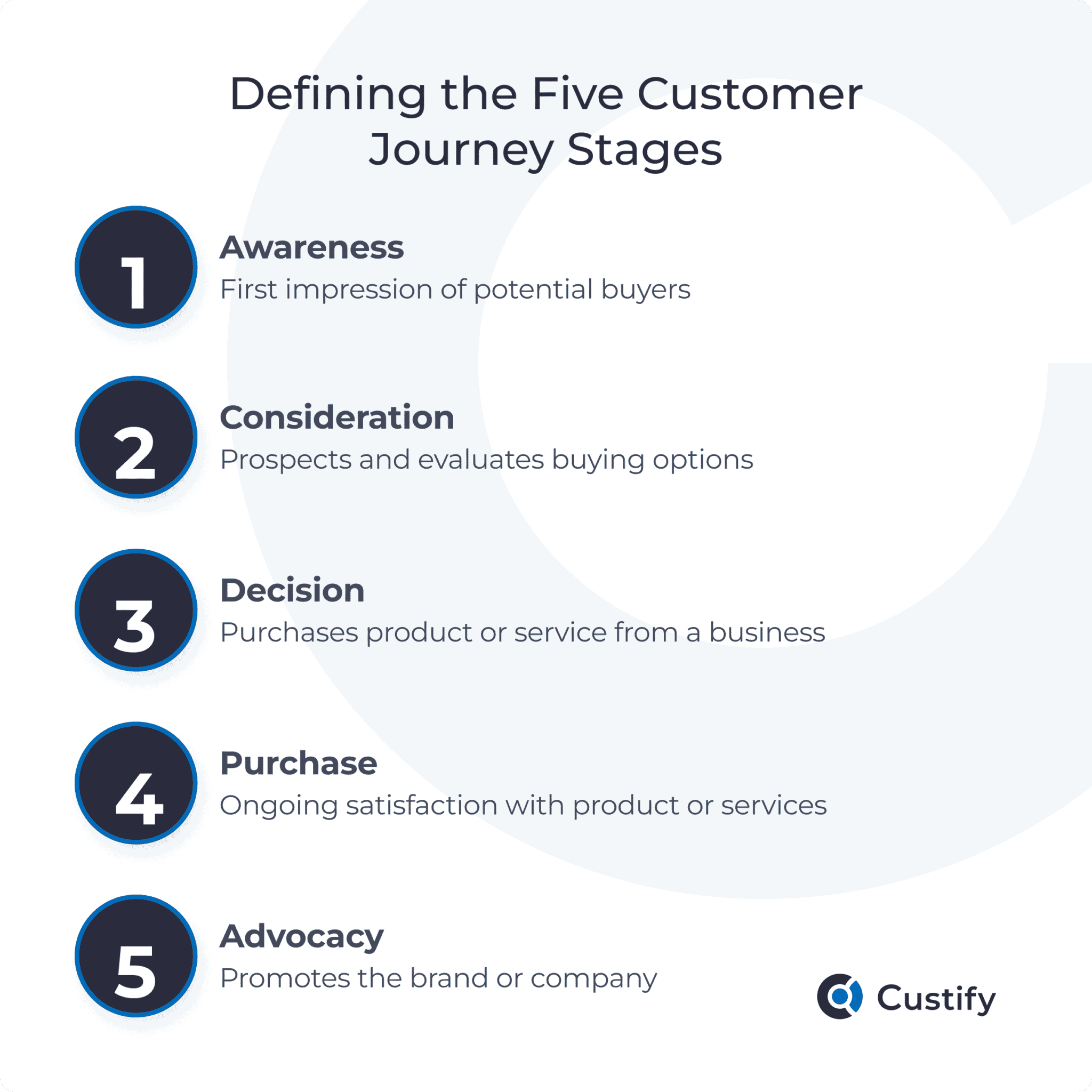 What Content Should You Add for Each Stage of the Customer Journey ...