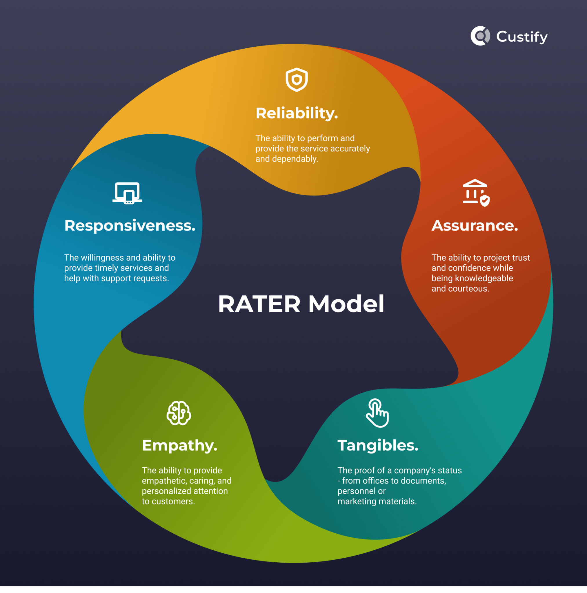 Explaining The RATER Model Of Service Quality Custify Blog