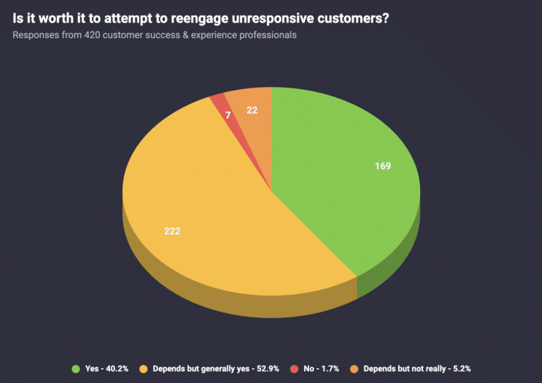 Why Is No One Responding To Your Customer Success Managers? Custify Blog