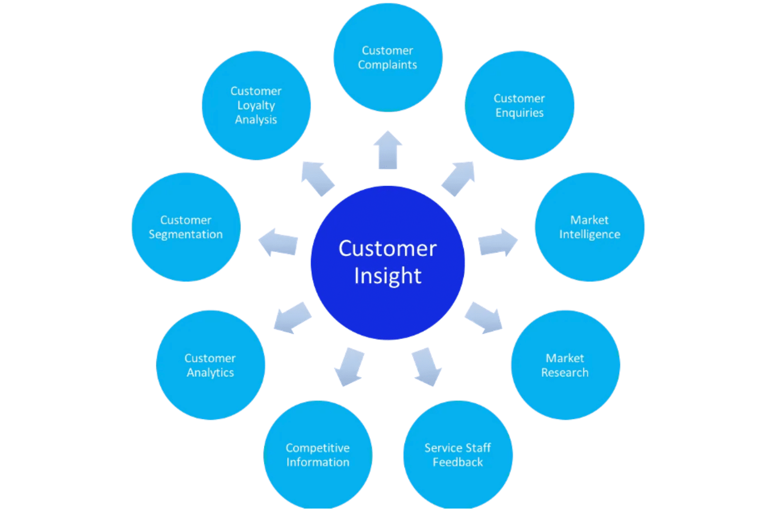 customer research and insights