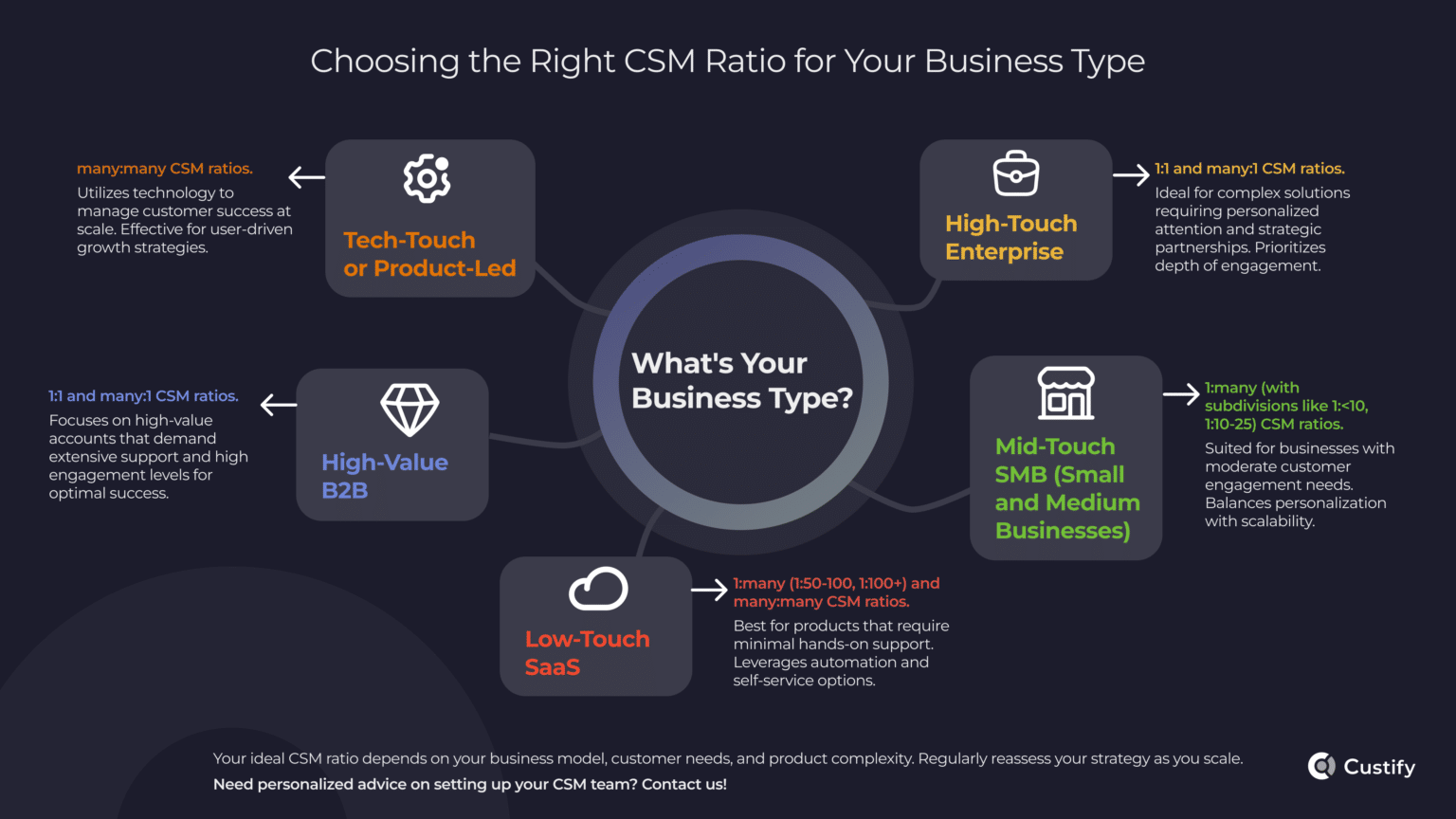CSM Ratio vs vs ManytoOne vs ManytoMany