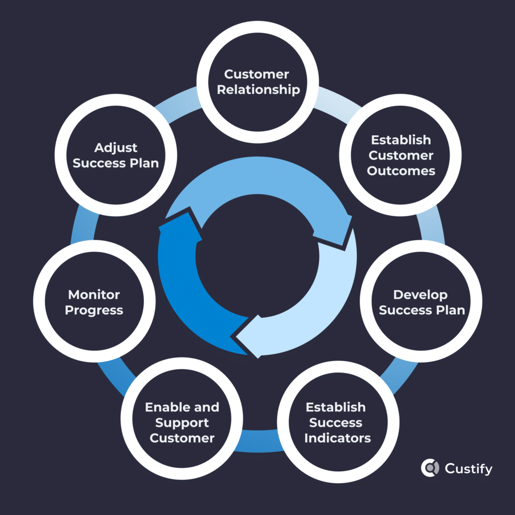 What Is Customer Success? Comprehensive Overview - Custify