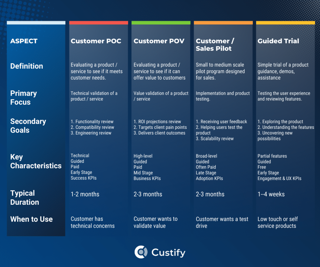 customer poc vs customer pov vs customer sales pilot vs guided trial