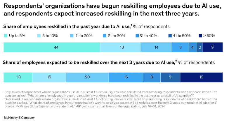 reskilling mckinsey stat