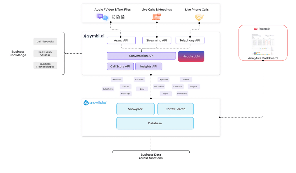 snowflake symbl ai workflow example