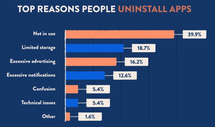 top reasons people uninstall apps
