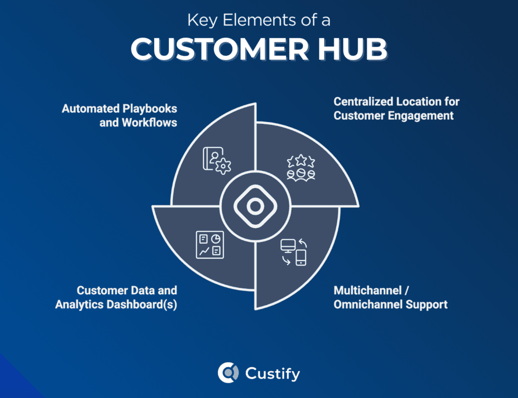 Key Elements of a Customer Hub