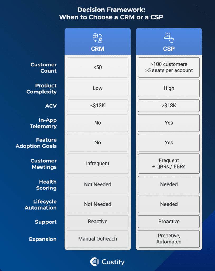 decision framework crm vs csp