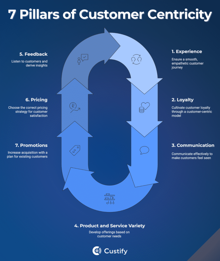 7 Pillars of Customer Centricity