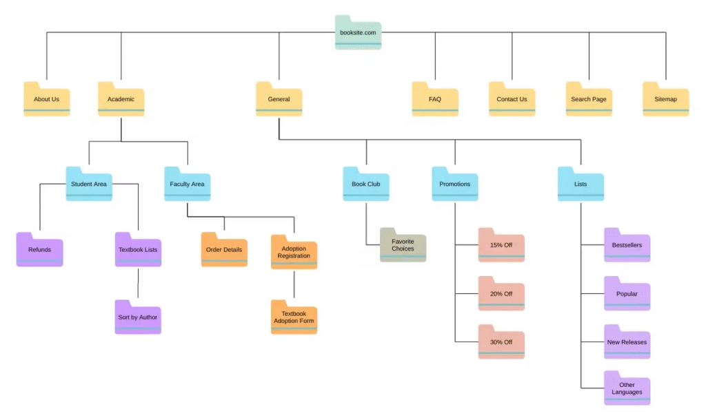 information architecture interaction design