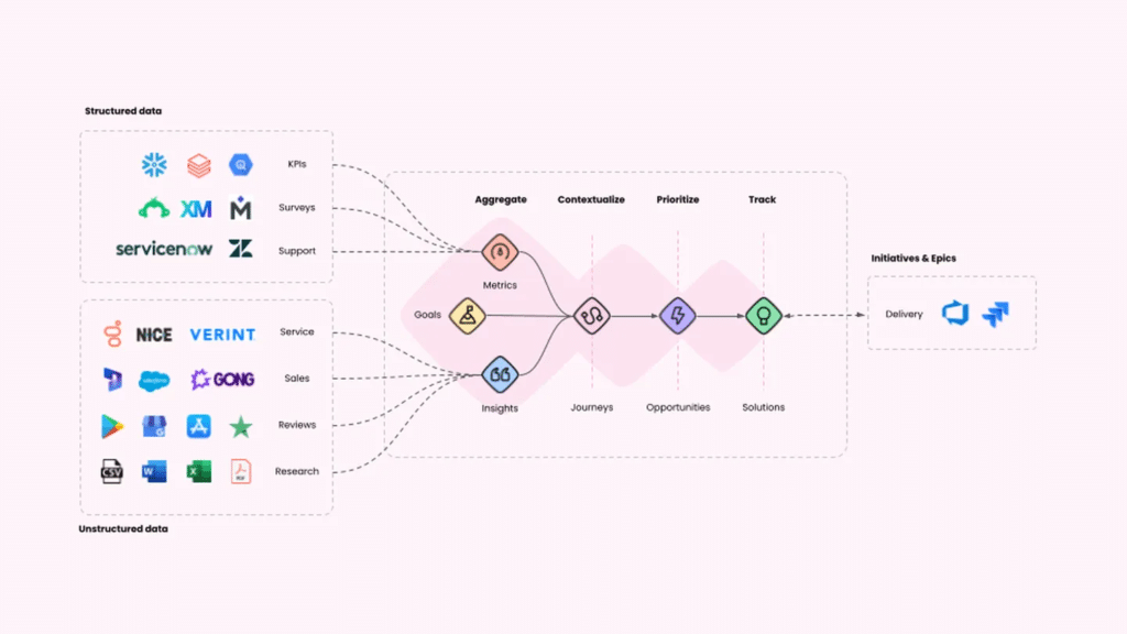journey management AI