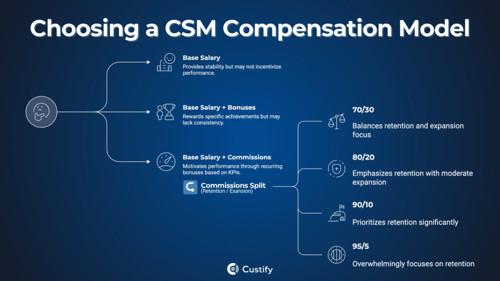 choosing a csm compensation model with variable commissions percentage