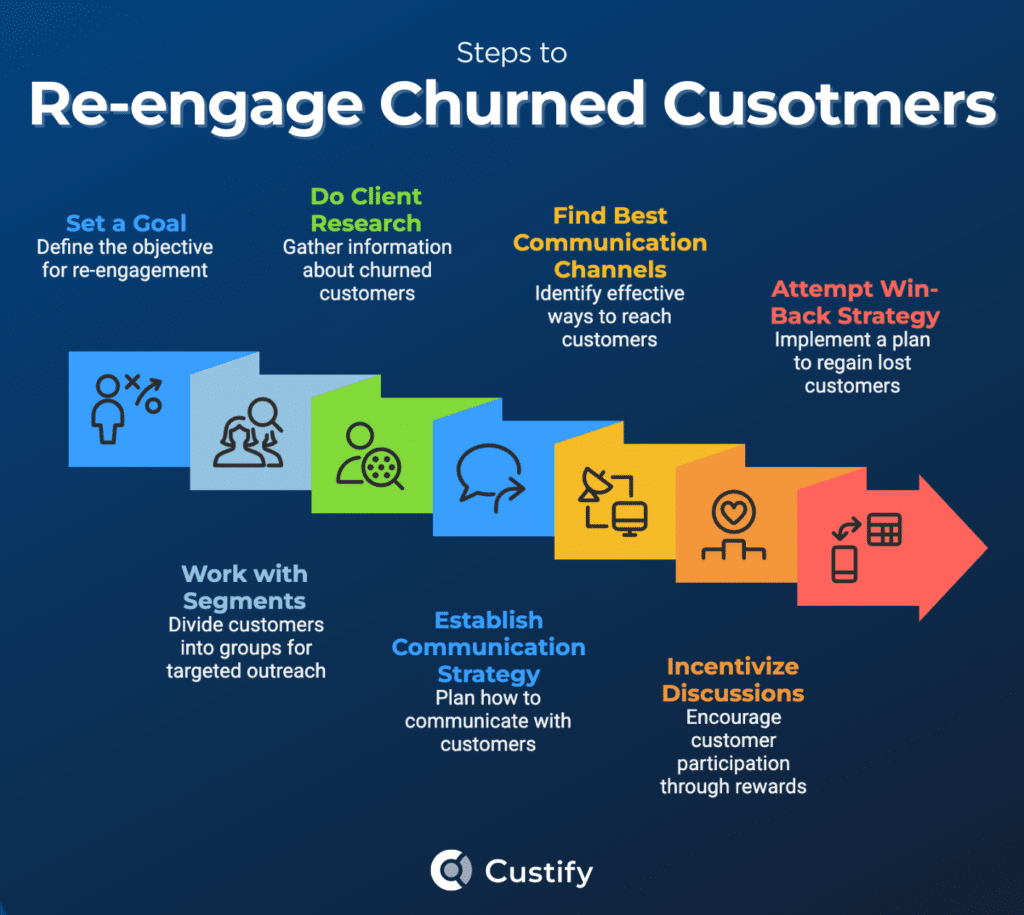 how to reengage churned customers
