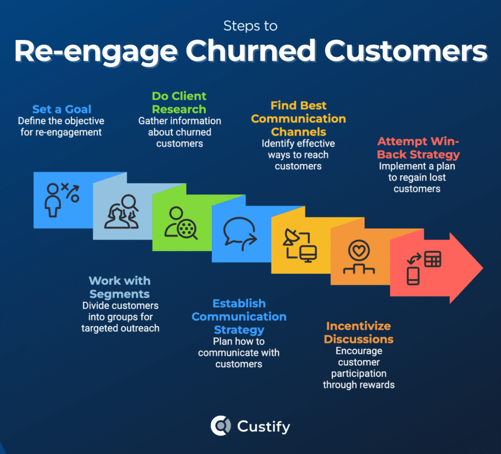 how to reengage churned customers