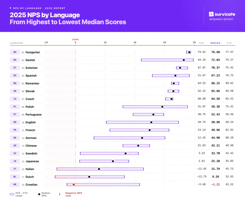 2025 nps by language