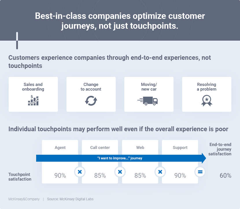 Best-in-class companies optimize customer journeys
