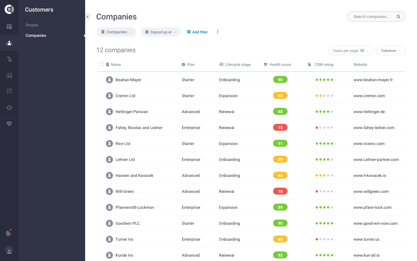 KPIs Per Customer