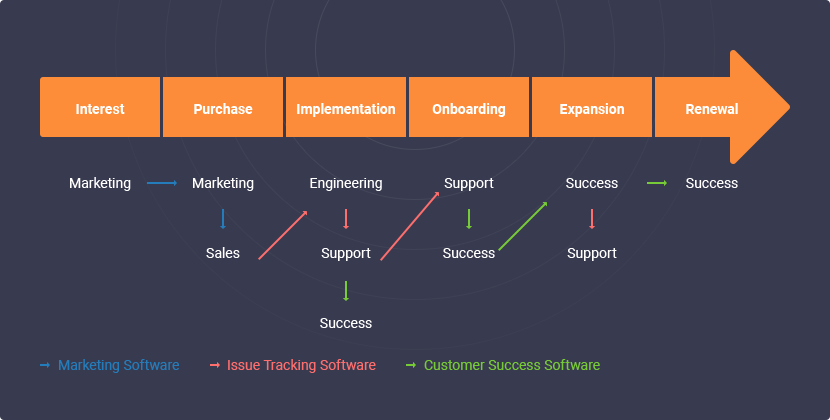 Saas Customer Journey Map How To Create A Customer Success Journey Map