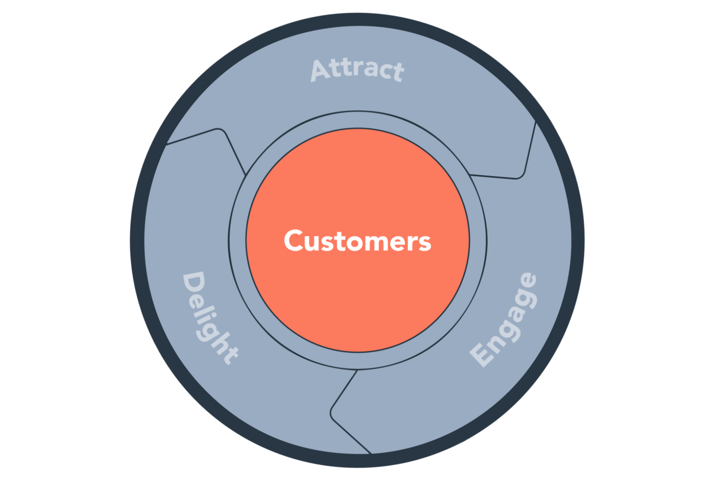 Want a Better Customer Experience - Align Customer Success and Marketing