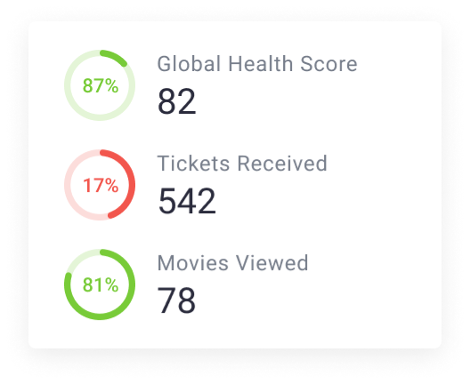 customer health scores example custify screenshot