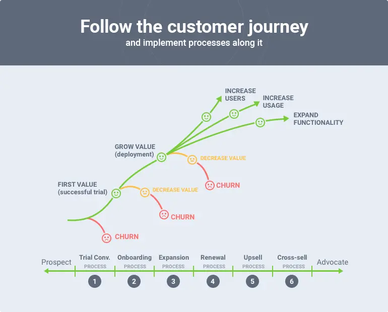The SaaS customer journey can be a complex one for your startup company. 